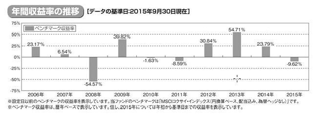 たわら先進国株式　ベンチマークのパフォーマンス